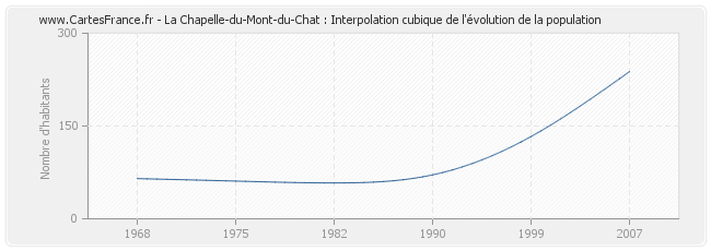 La Chapelle-du-Mont-du-Chat : Interpolation cubique de l'évolution de la population